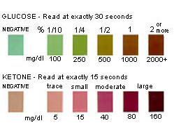 Ketone Colour Chart