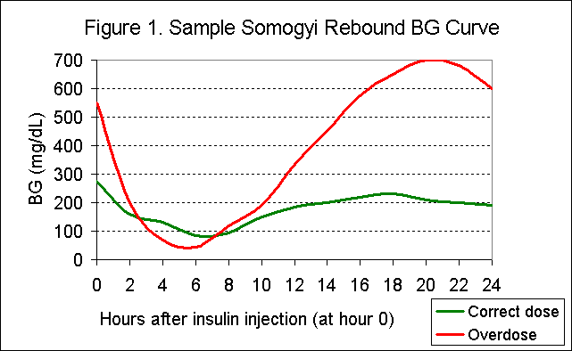 Diabetic Insulin Dosage Chart For Dogs